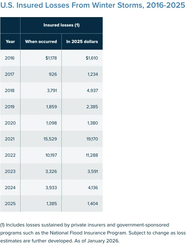 Table of U.S. insured losses from winter storms, 2016 to 2025, in millions of dollars when occurred and in 2025 dollars