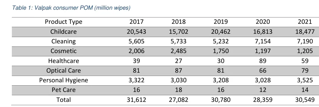 Wet wipes placed on the UK consumer market by product type, 2017 to 2021, totalling 30,549 million in 2021