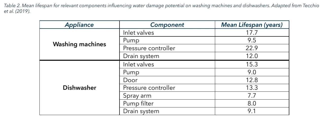 Table of mean lifespans of washing machine and dishwasher components in years