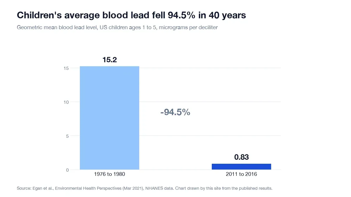Geometric mean blood lead level of US children ages 1 to 5, 15.2 in 1976 to 1980 and 0.83 in 2011 to 2016