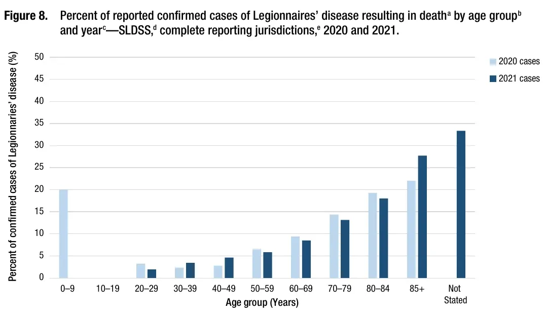 Percent of Legionnaires’ disease cases resulting in death by age group, 2020 and 2021