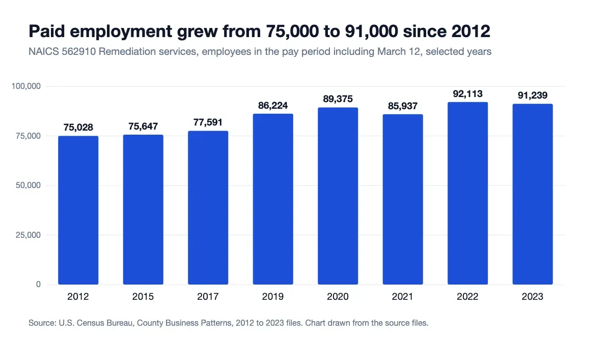 Employees at NAICS 562910 firms, 75,028 in 2012 to 91,239 in 2023