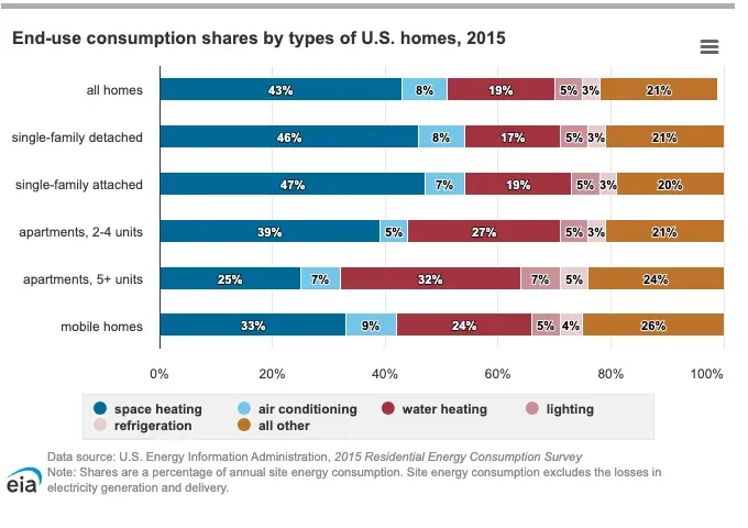 End-use consumption shares by type of US home, 2015, with water heating shown in red