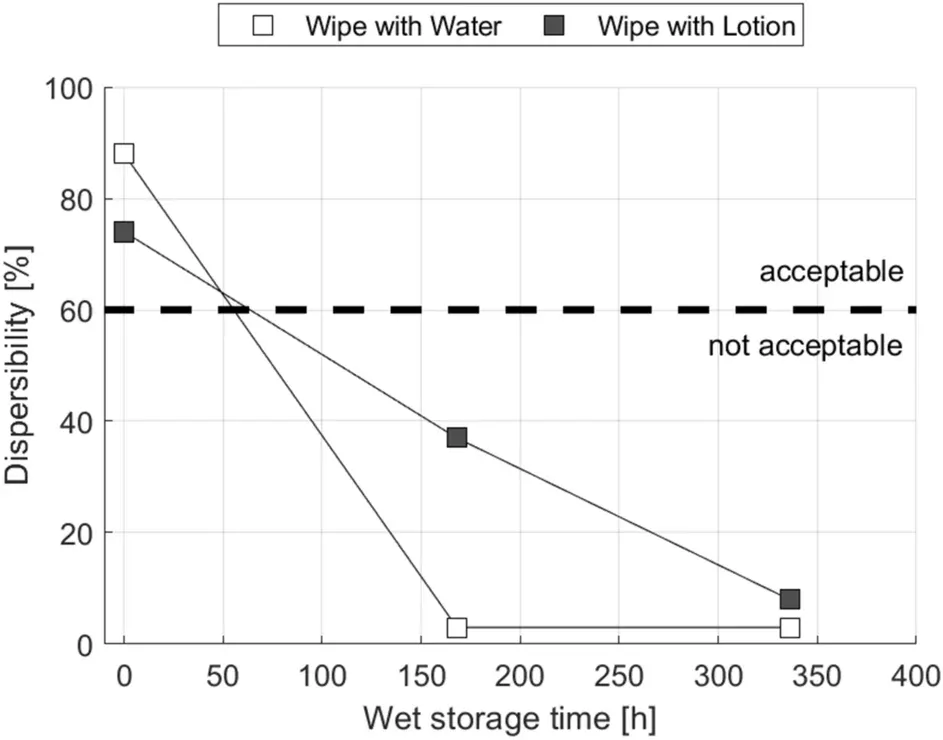 Dispersibility of a wet wipe stored in water or lotion over 336 hours, falling from above 70% to below 10%, against a 60% minimum