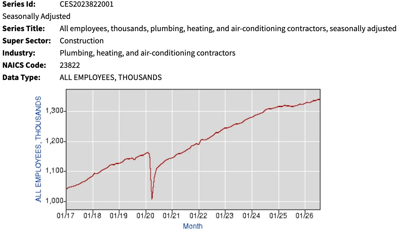 Monthly payroll jobs at US plumbing, heating and air-conditioning contractors, January 2017 to August 2026, line chart
