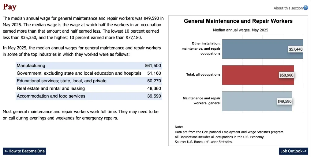 BLS Occupational Outlook Handbook pay section for general maintenance and repair workers with median wages by industry