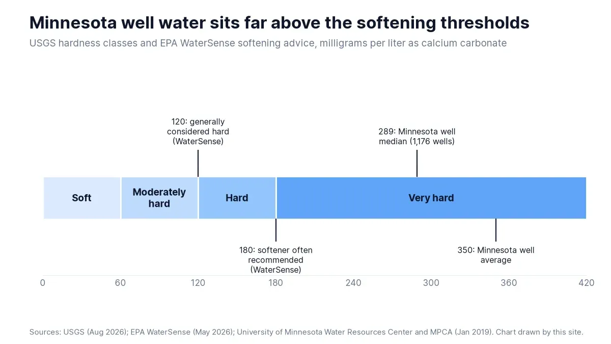 Hardness classes from soft to very hard, with WaterSense softening advice at 120 and 180 milligrams per liter and Minnesota well hardness far above both