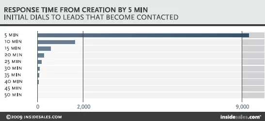 Initial dials to leads that become contacted, by minutes since the lead was created