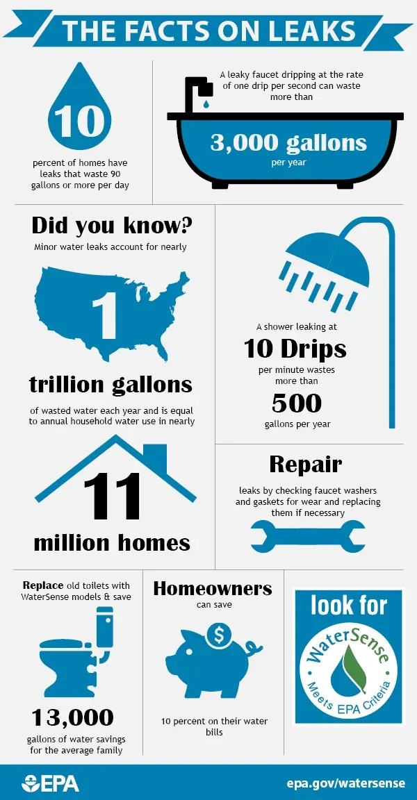 EPA infographic of leak facts: a dripping faucet wastes over 3,000 gallons a year, a leaking shower over 500 gallons a year, and toilet leaks are common
