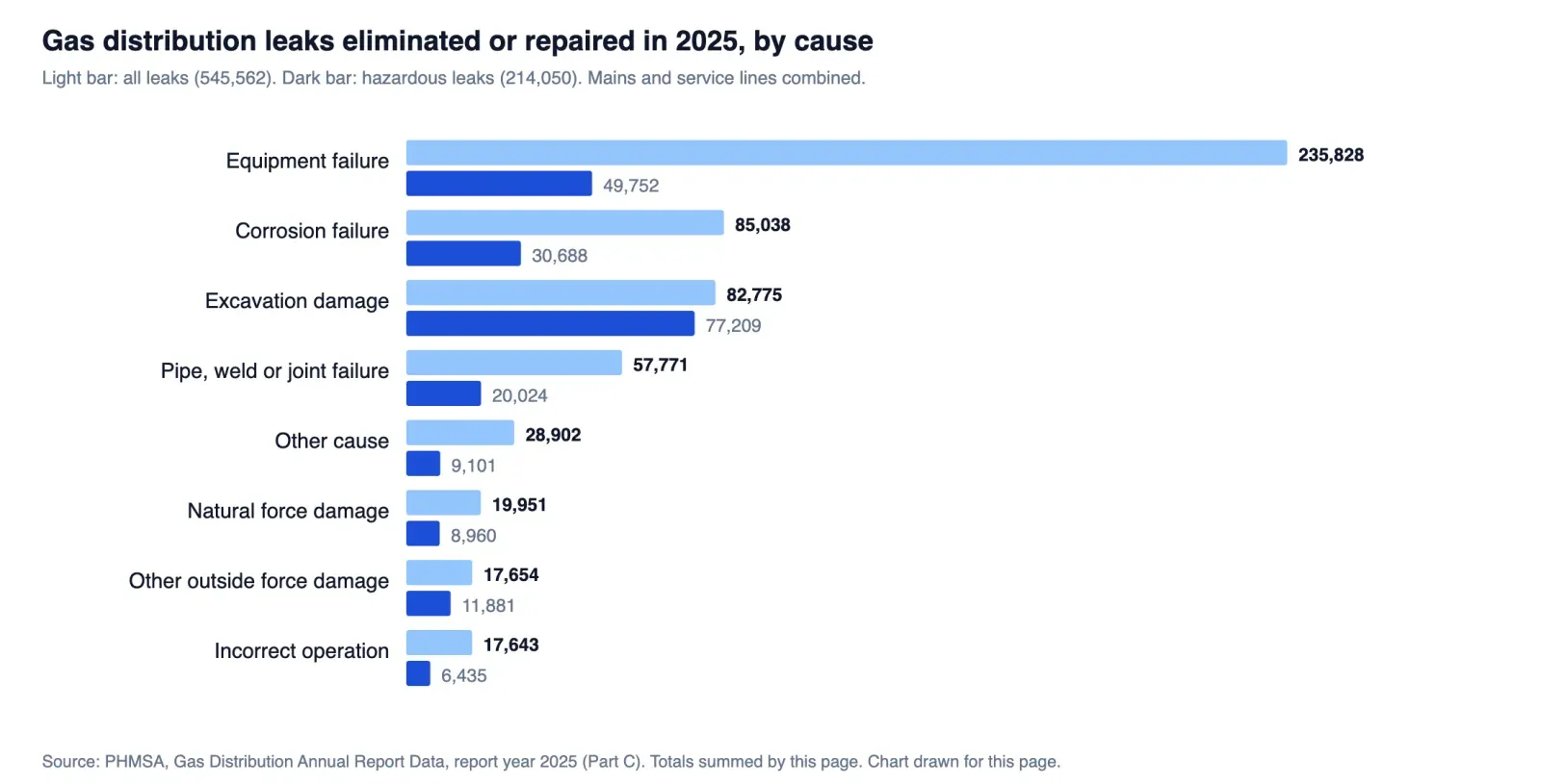 Bar chart of gas distribution leaks eliminated or repaired in 2025 by cause, all leaks and hazardous leaks
