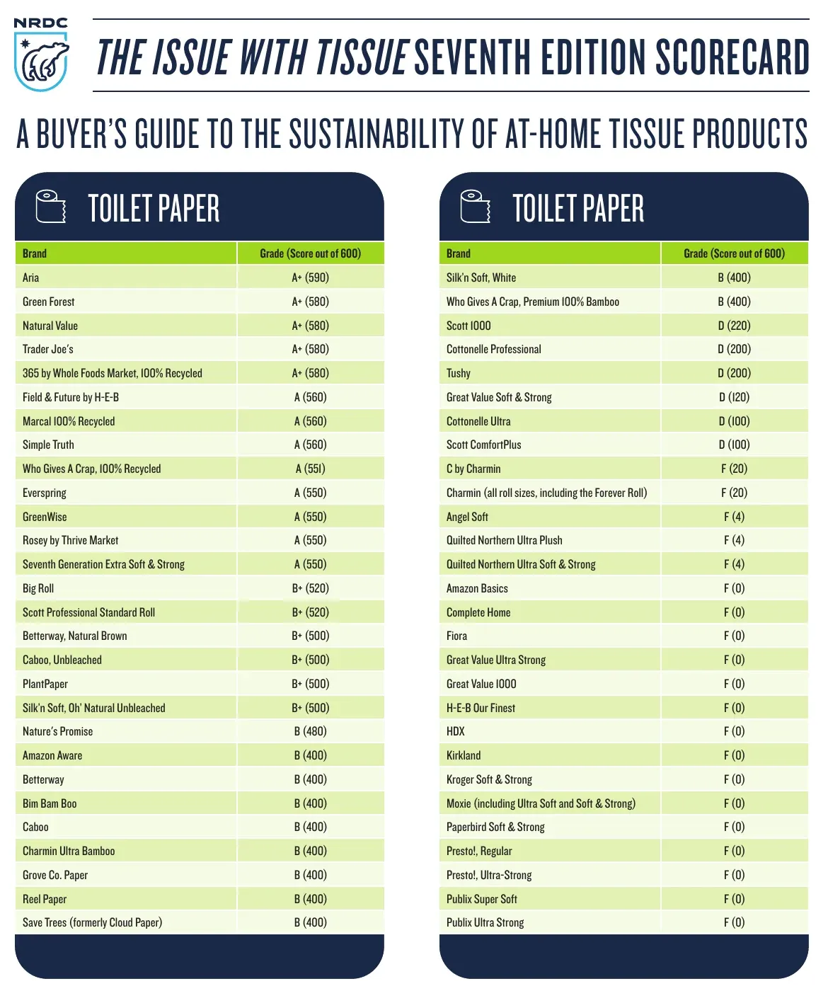 NRDC scorecard grading toilet paper brands from A plus for 100 percent recycled brands to F for Charmin, Angel Soft and Quilted Northern, seventh edition, 2025