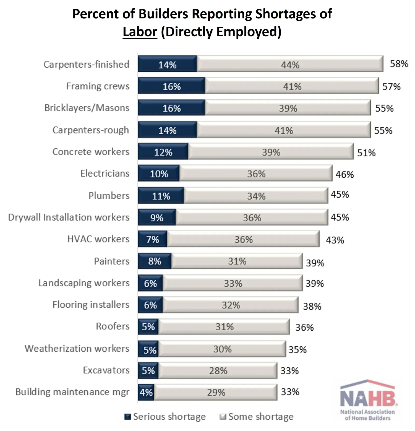 Percent of home builders reporting serious or some shortages of directly employed labor by trade, September 2026
