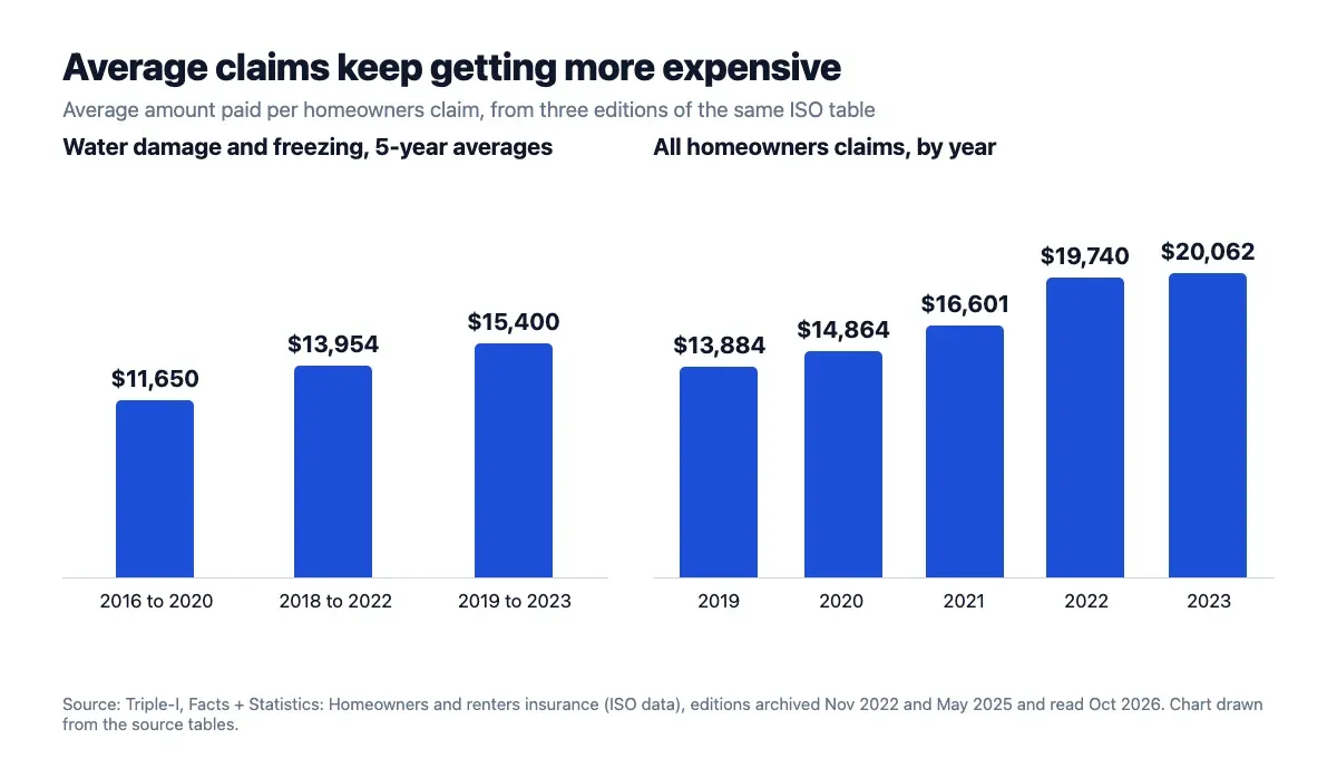 Average amount paid per homeowners claim across Triple-I editions for water damage and freezing, and for all claims by year