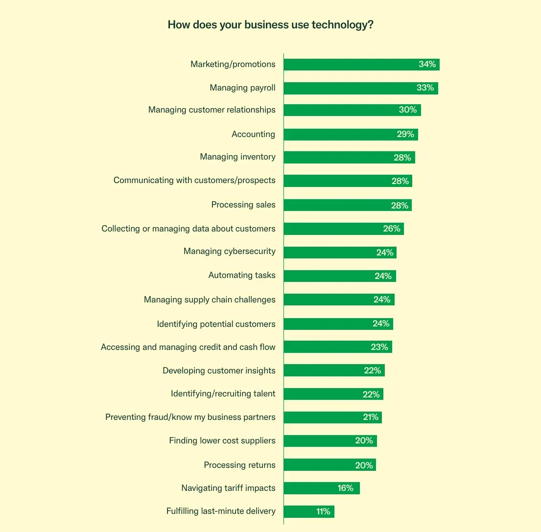 US small businesses using technology for customer and business tasks, percent of respondents, 2025