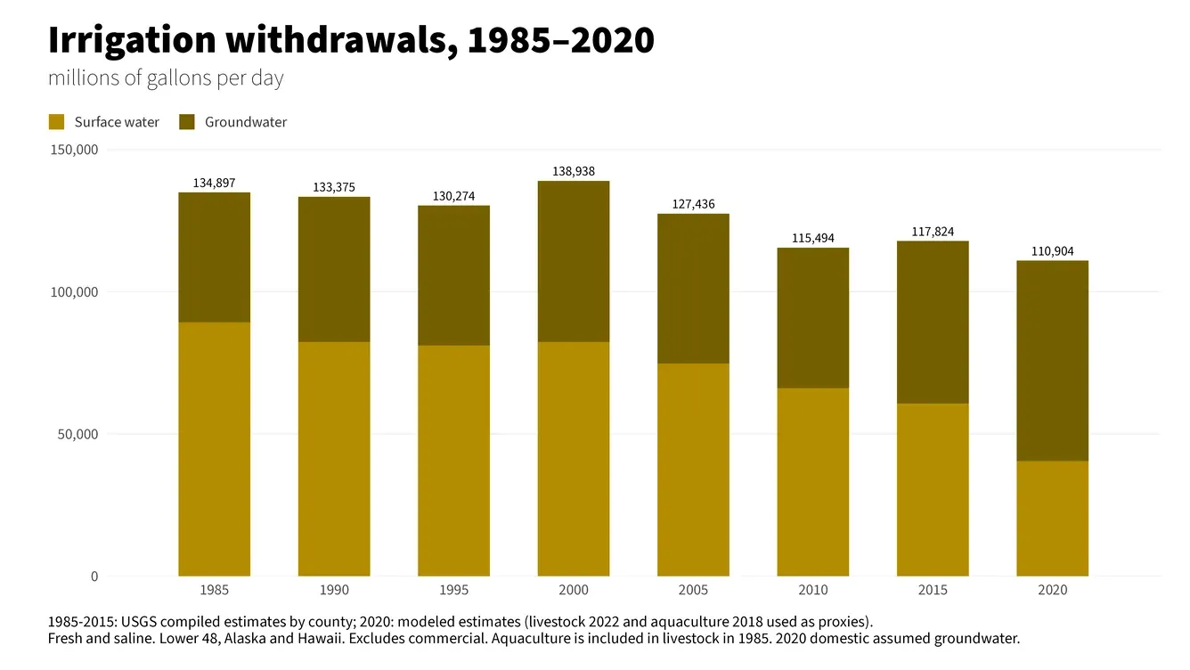 US irrigation withdrawals from 1985 to 2020 in millions of gallons per day, split into surface water and groundwater