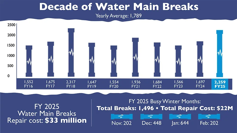 WSSC Water decade of water main breaks, fiscal 2016 to 2025, with 1,496 breaks in the winter months of fiscal 2025
