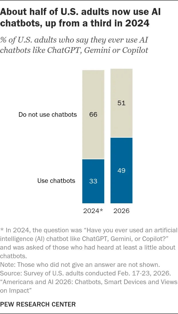 Share of US adults who use AI chatbots, 2024 and 2026