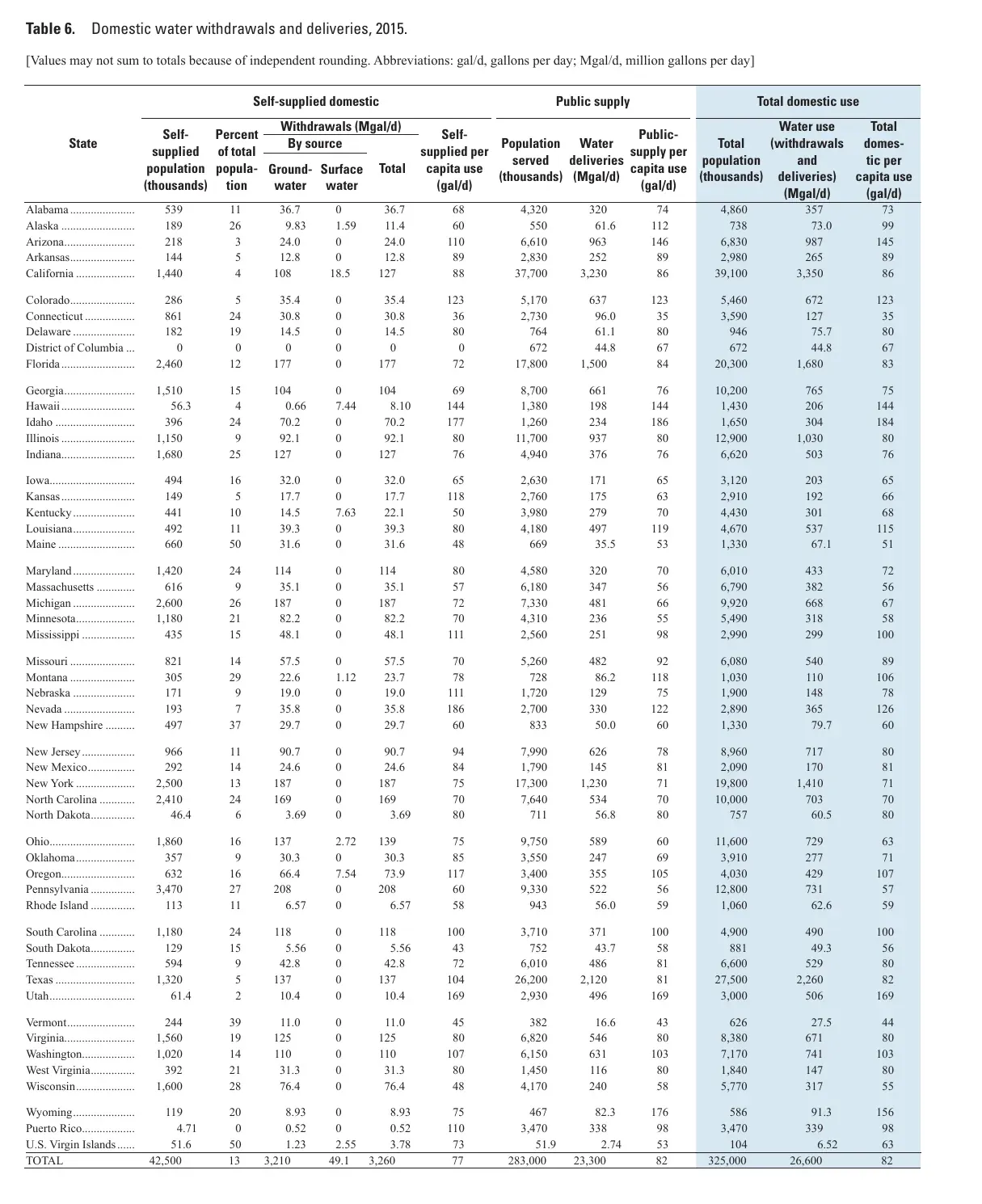 Table of domestic water withdrawals and deliveries by state in 2015, showing total domestic use per person from 35 gallons a day in Connecticut to 184 in Idaho