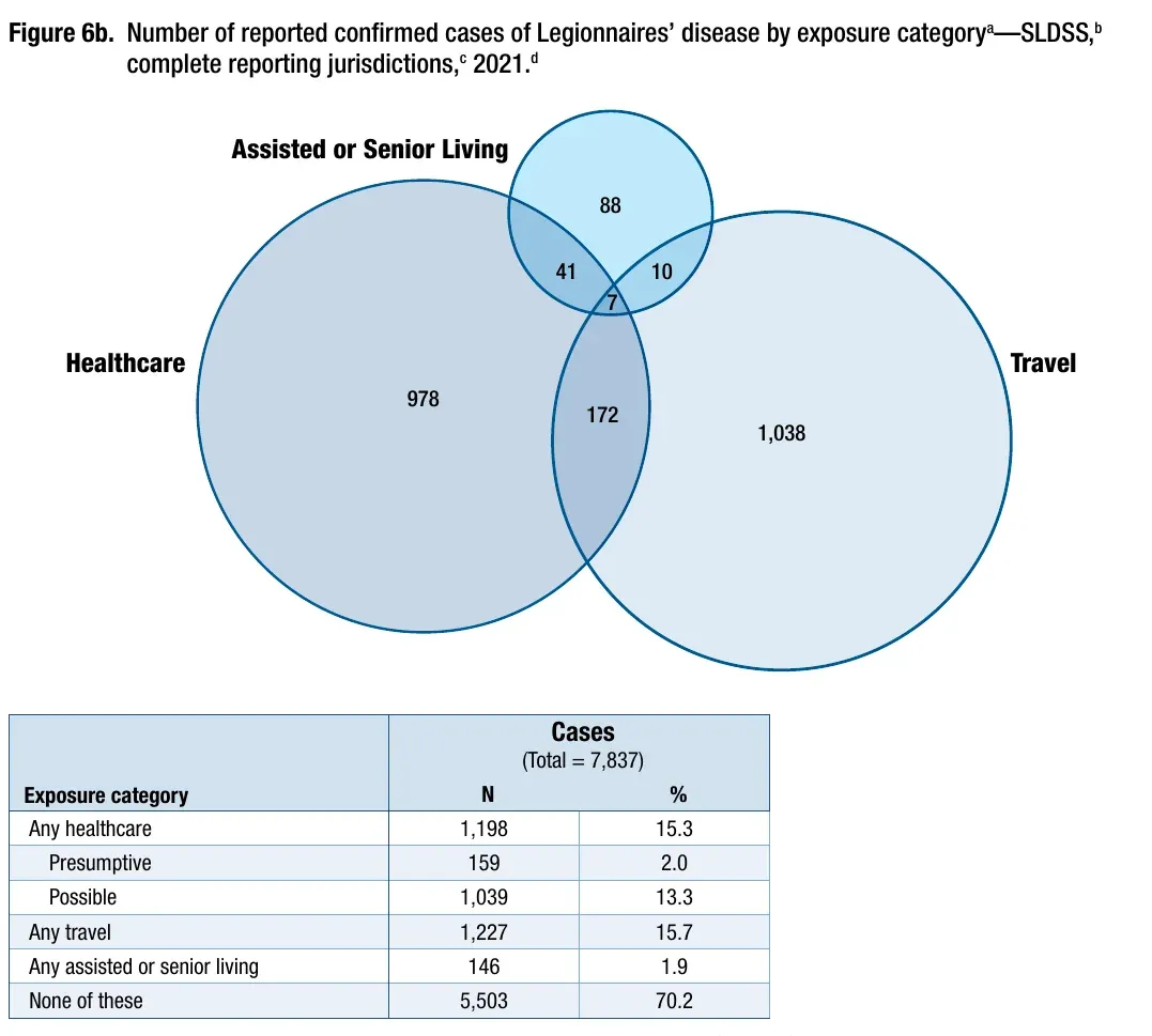 Reported Legionnaires’ disease cases by exposure category, United States, 2021