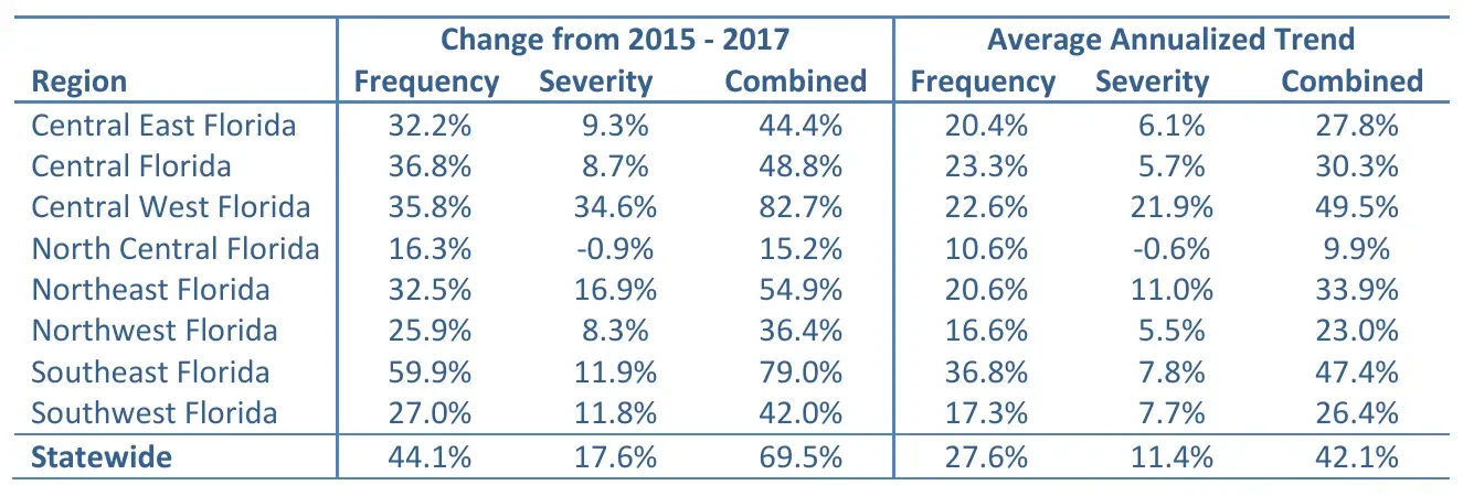 Florida water claim change by region from 2015 to 2017: frequency, severity and combined, statewide and for eight regions