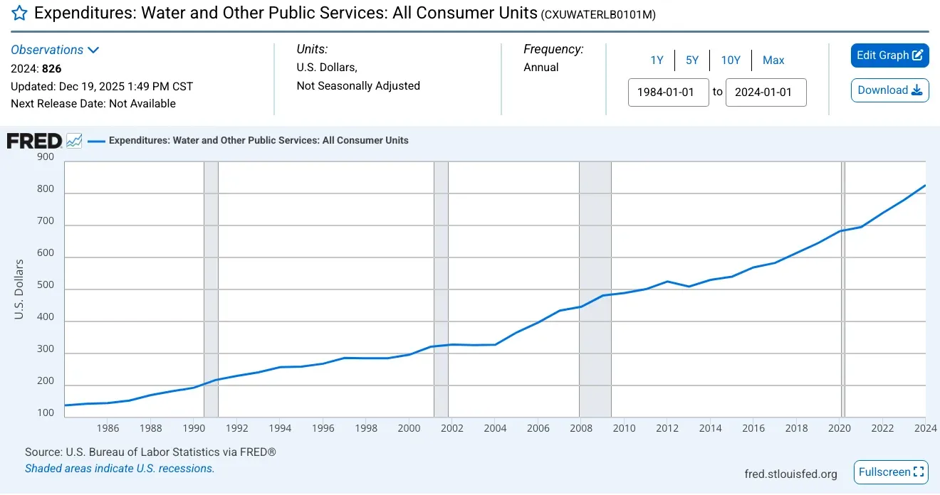Average annual household spending on water and other public services, 1984 to 2024, rising from about 140 dollars in 1984 to 826 dollars in 2024