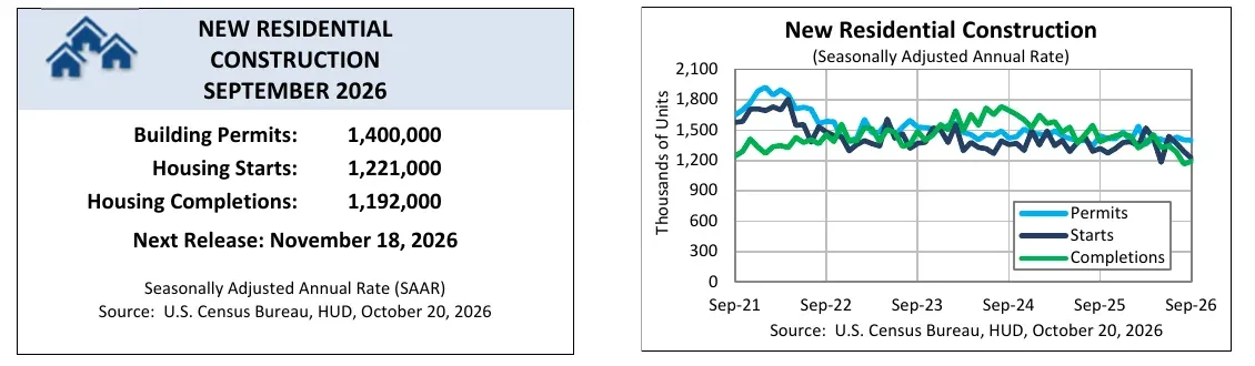 New residential construction, building permits, housing starts and completions, September 2021 to September 2026