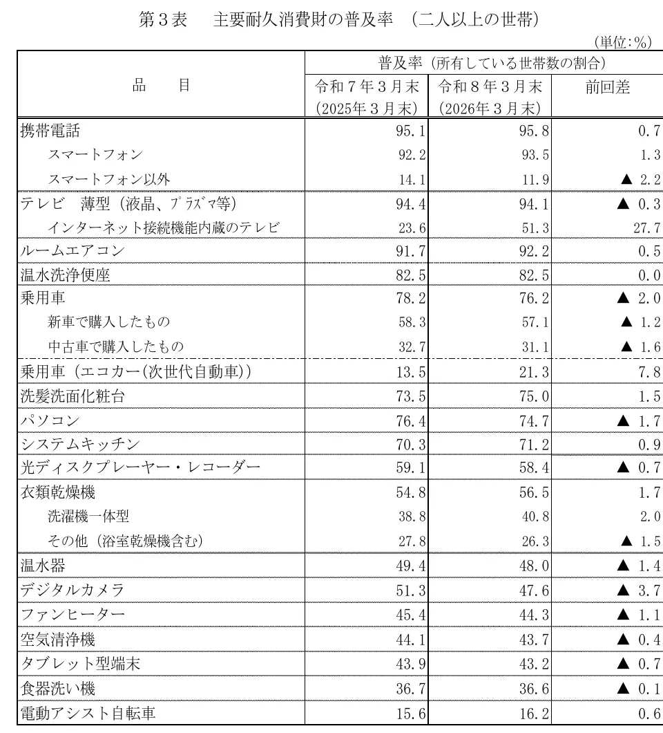 Japan Cabinet Office table of durable goods ownership, March 2026, with warm-water cleaning toilet seats at 82.5 percent of households of two or more people