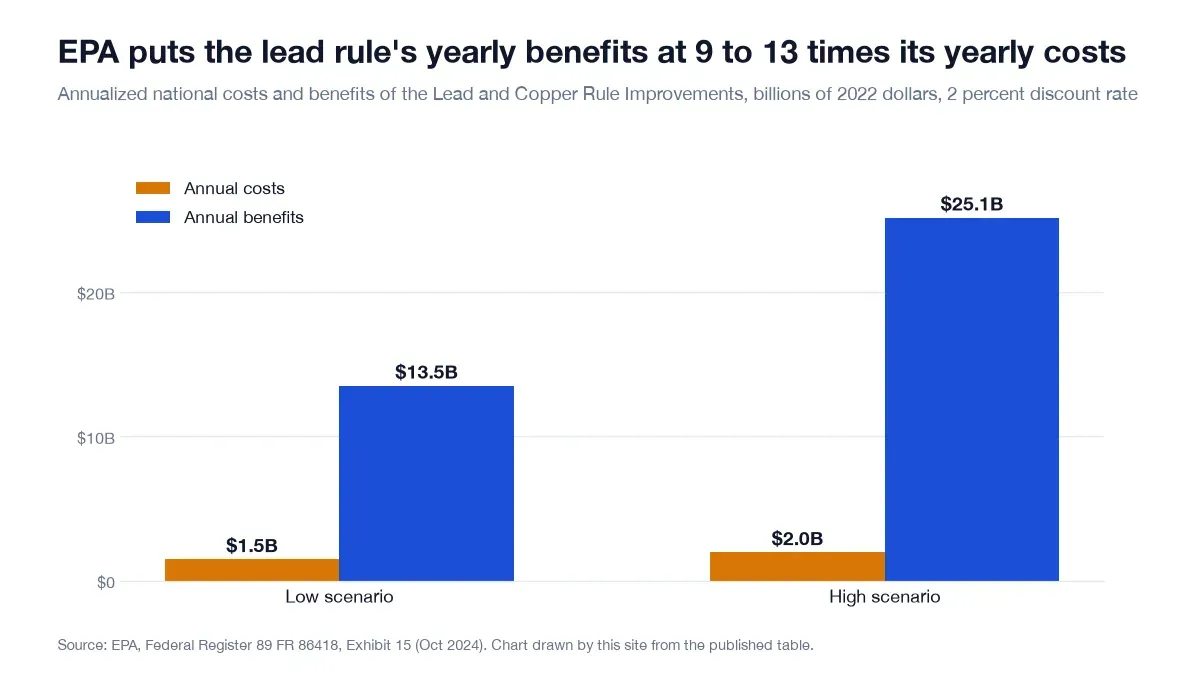 EPA annual costs of $1.5 to $2.0 billion against annual benefits of $13.5 to $25.1 billion for the 2024 lead rule