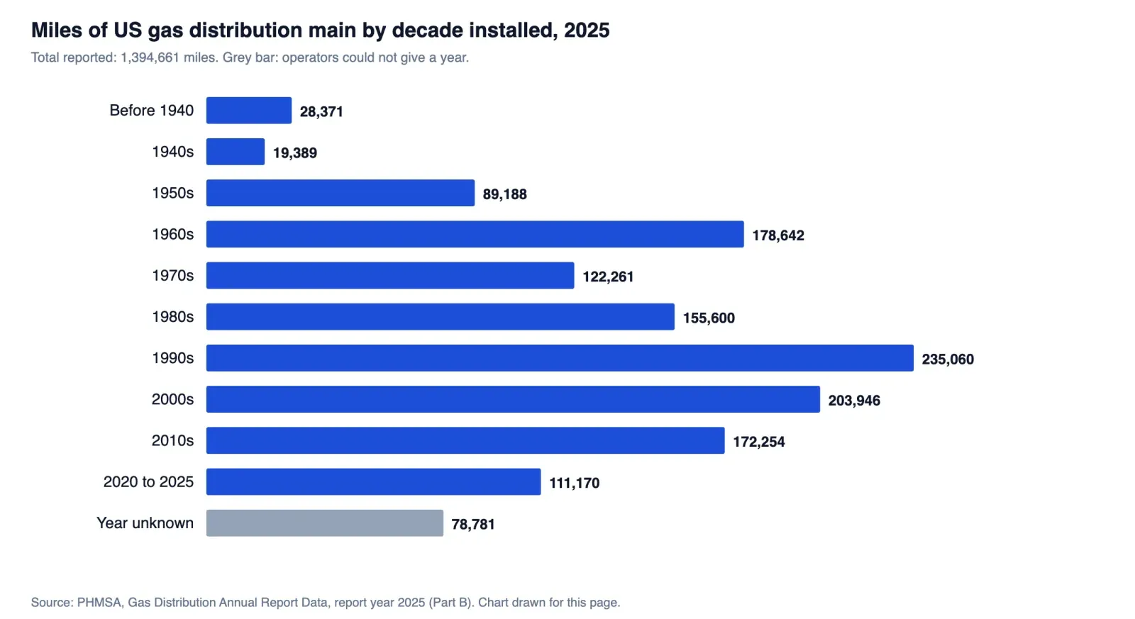 Bar chart of miles of US gas distribution main by decade of installation, 2025