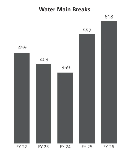 New York City water main breaks by fiscal year: 459, 403, 359, 552 and 618 from fiscal 2022 to 2026