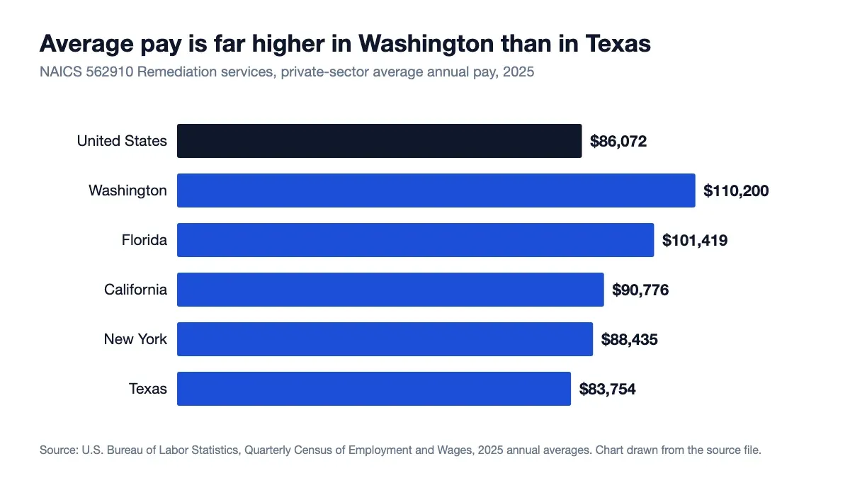 Average annual pay in NAICS 562910 in 2025: US $86,072, Washington $110,200, Texas $83,754