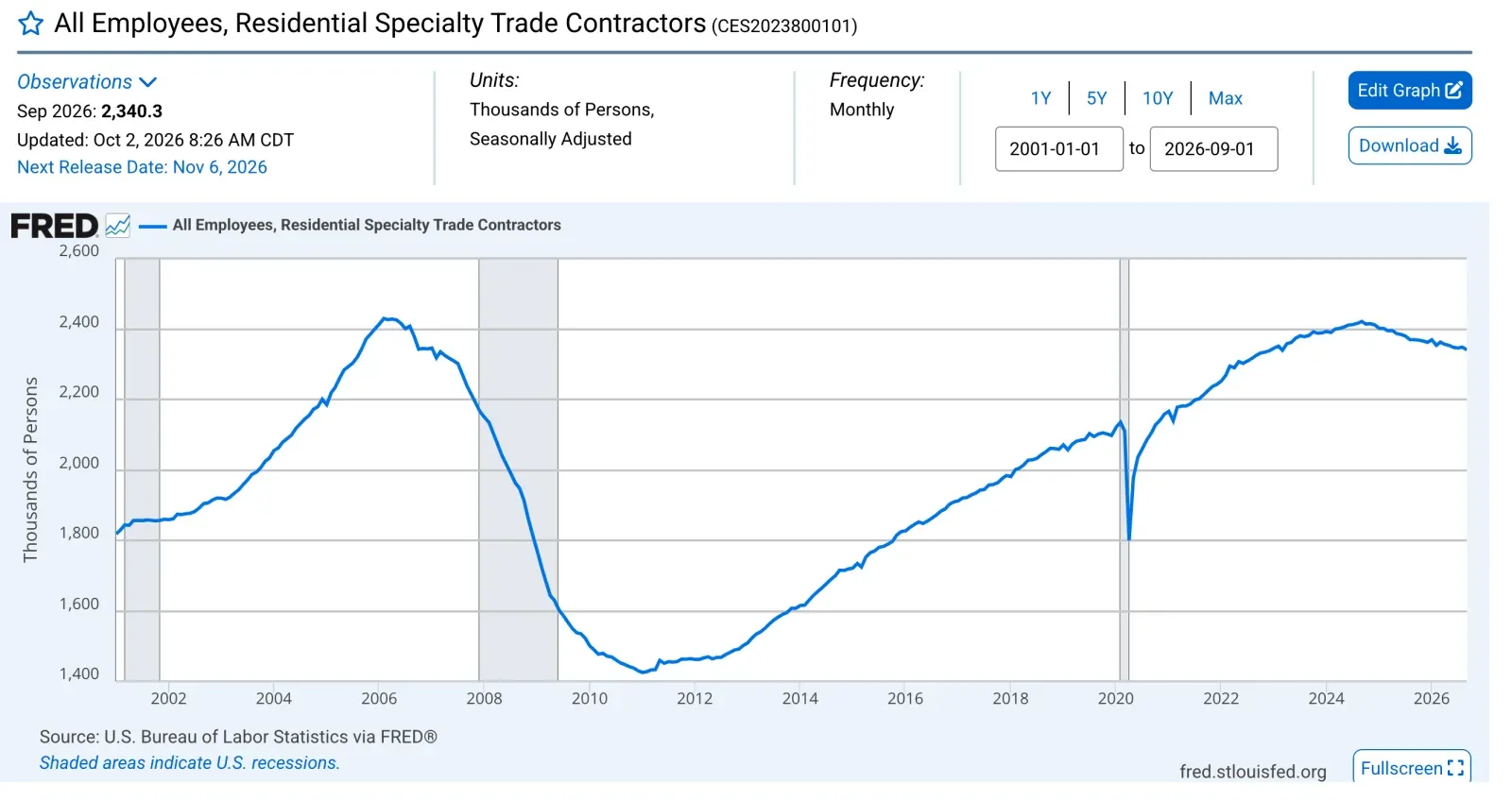 Residential specialty trade contractor employment, thousands of persons, 2001 to September 2026