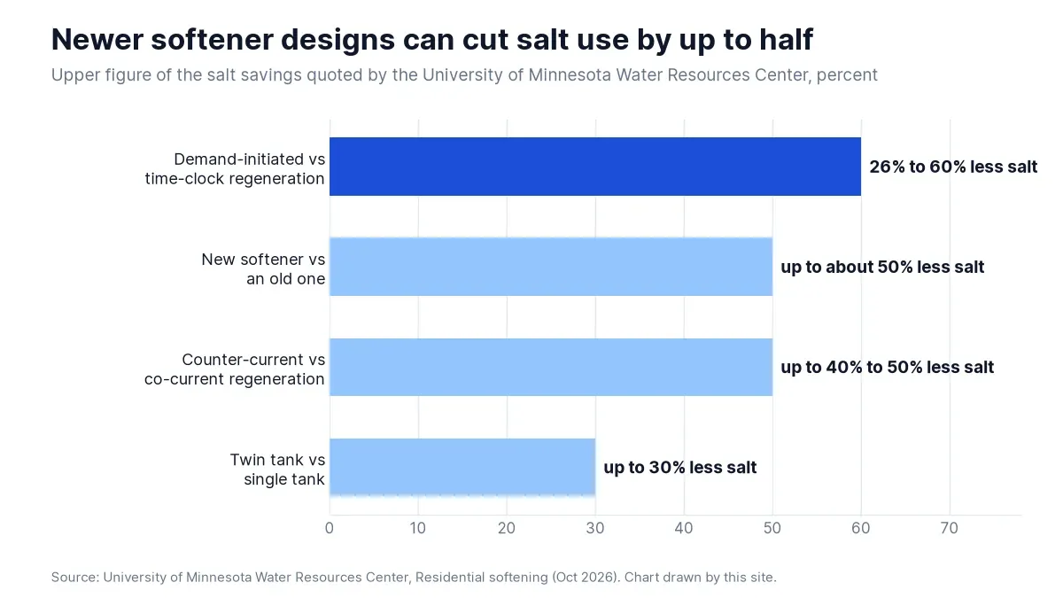 Salt savings from softener upgrades quoted by the University of Minnesota Water Resources Center, from 30% for twin tanks to 60% for demand-initiated regeneration