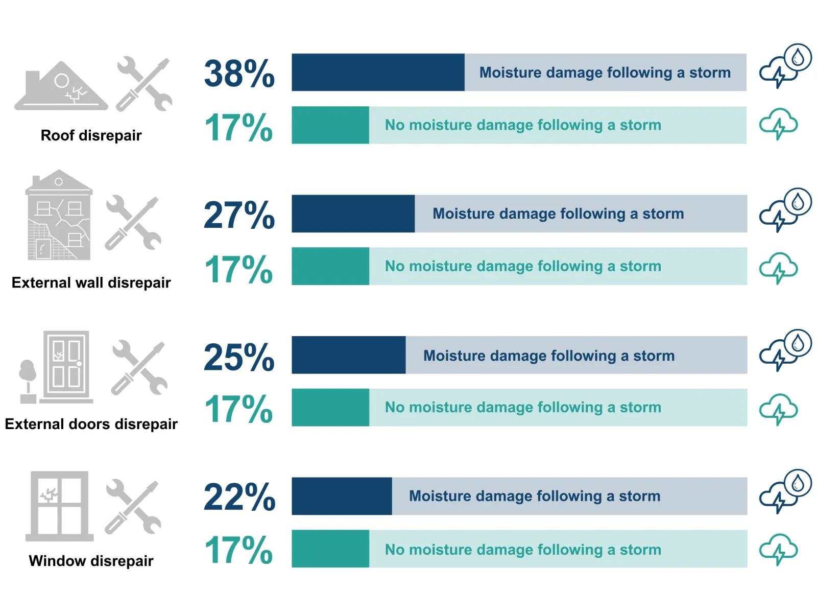 Bar chart of English homes reporting storm moisture damage by whether the roof, walls, doors or windows are in disrepair