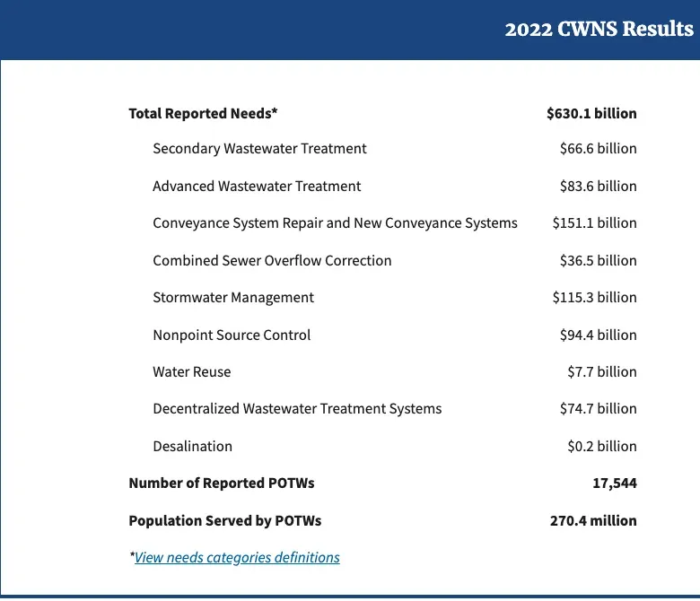EPA 2022 Clean Watersheds Needs Survey results by category, including decentralized wastewater systems