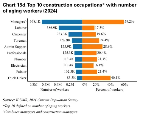 Top 10 construction occupations by number of workers aged 55 and over in 2024, with the percent of each occupation that is aging