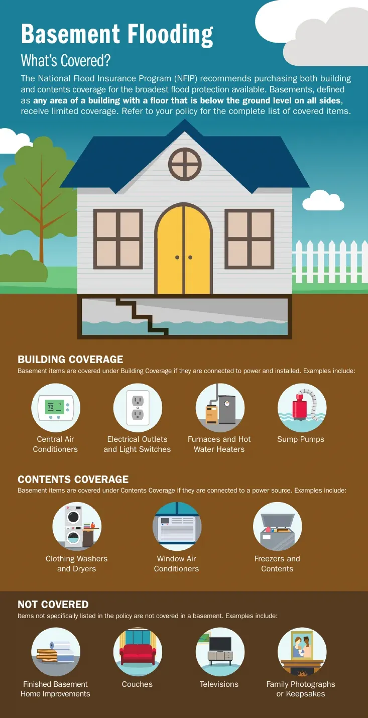 FEMA infographic of what flood insurance covers in a basement: central air conditioners, outlets, furnaces, hot water heaters and sump pumps are covered, finished basement improvements are not
