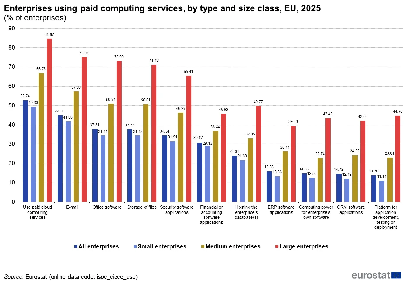 EU enterprises buying paid cloud services by type and size class, 2025, percent of enterprises