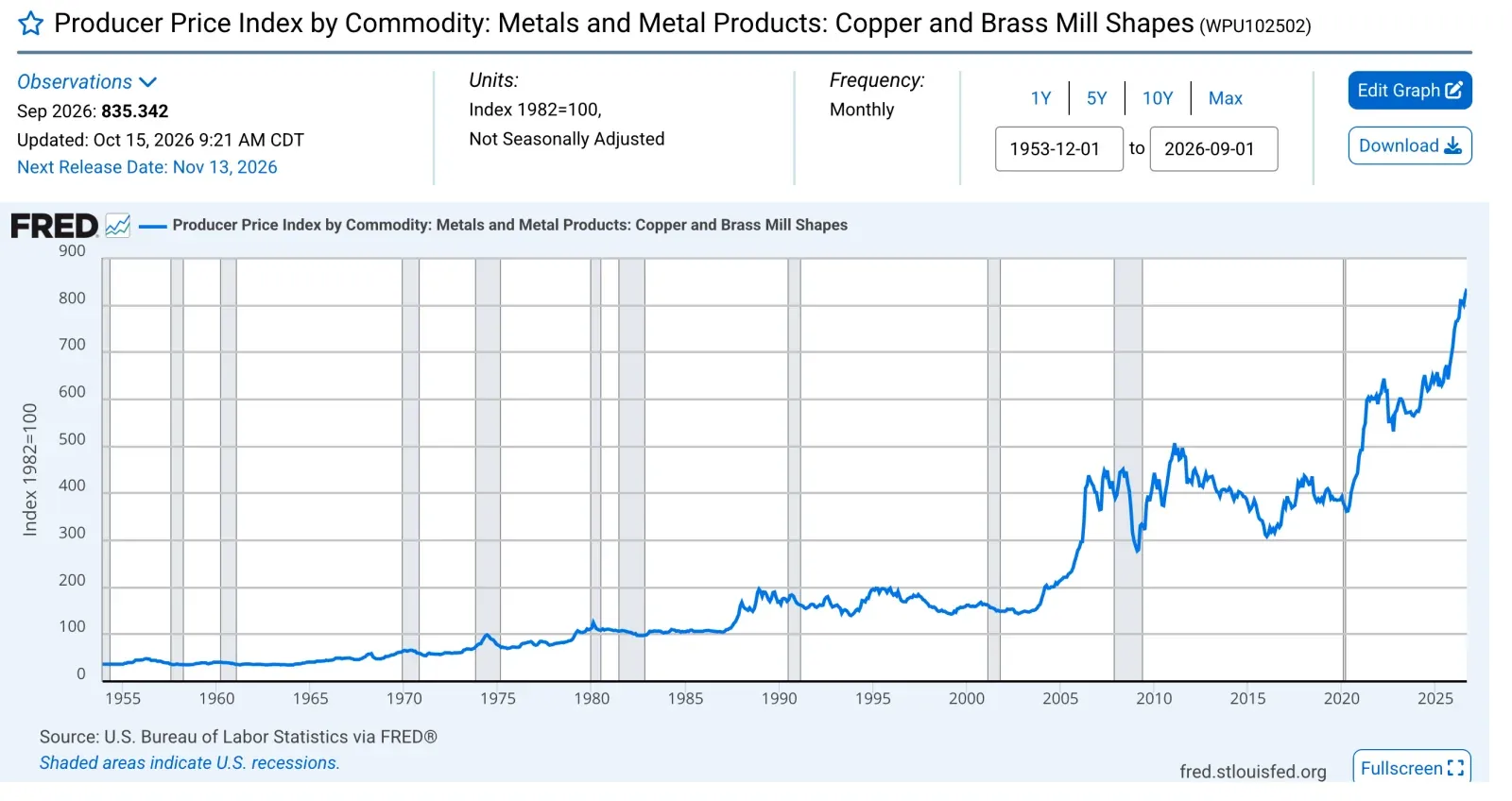 Producer price index for copper and brass mill shapes, 1982 equals 100, 1953 to September 2026
