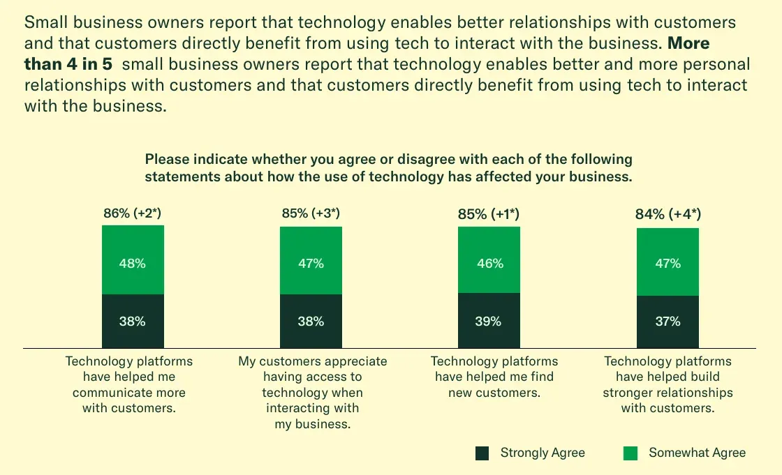 Small business owners who agree technology improved customer relationships, 2025