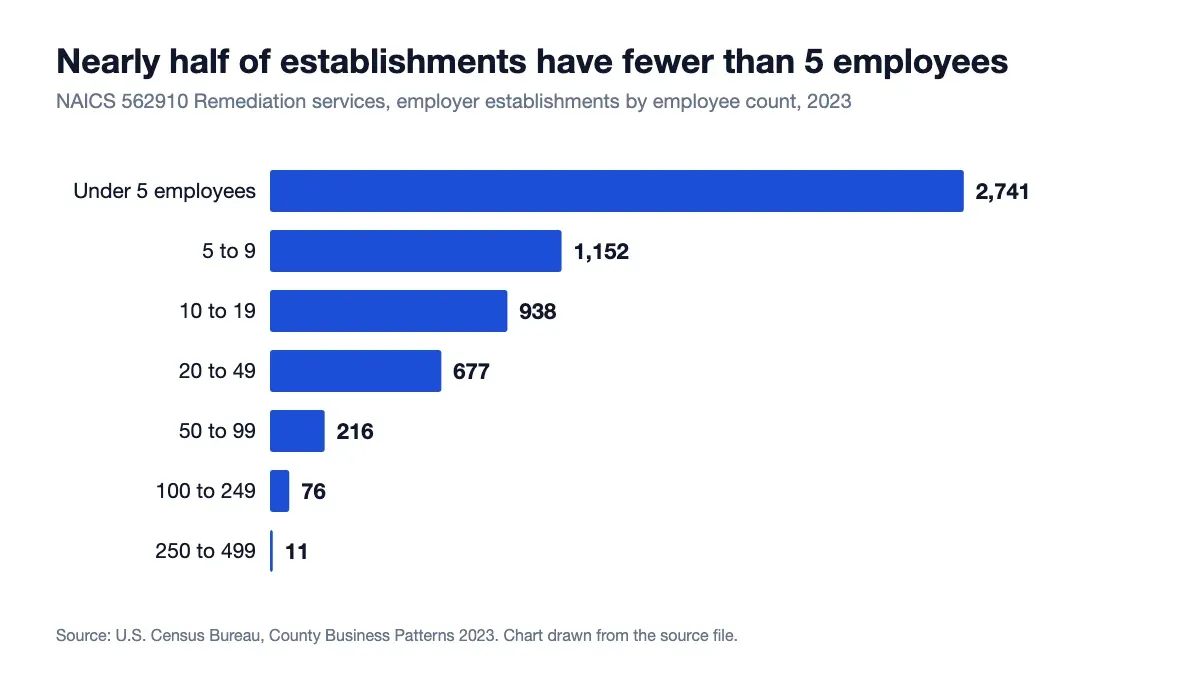 Employer establishments in NAICS 562910 by employee count in 2023, from under 5 to 250 to 499