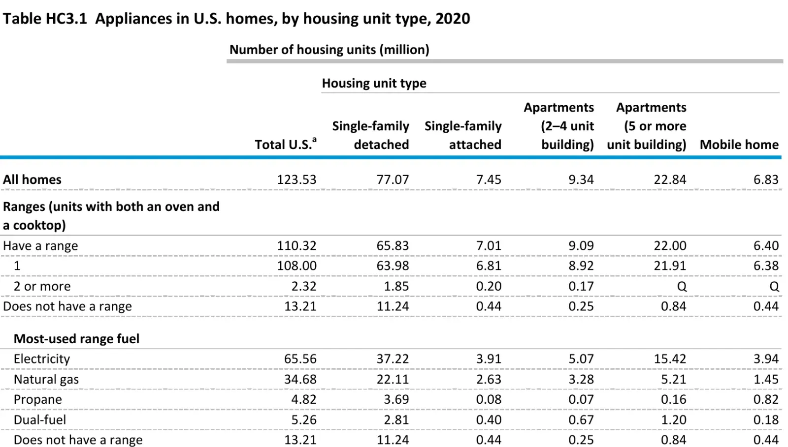 Table of US homes by most-used range fuel and housing unit type, 2020