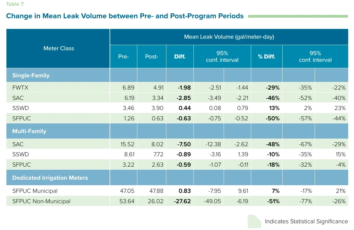 Table of change in mean leak volume before and after leak notification programs at four utilities, single-family reductions of 29 to 50 percent in three of four programs