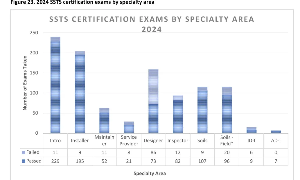 Minnesota septic certification exams passed and failed by specialty area, 2024