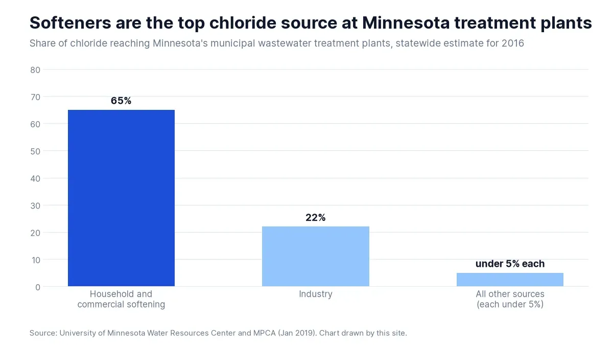 Share of chloride reaching Minnesota wastewater plants: softening 65%, industry 22%, all other sources under 5% each
