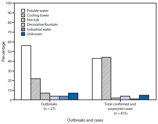 Sources of exposure in 27 Legionnaires’ disease outbreaks investigated by CDC, 2000 to 2014