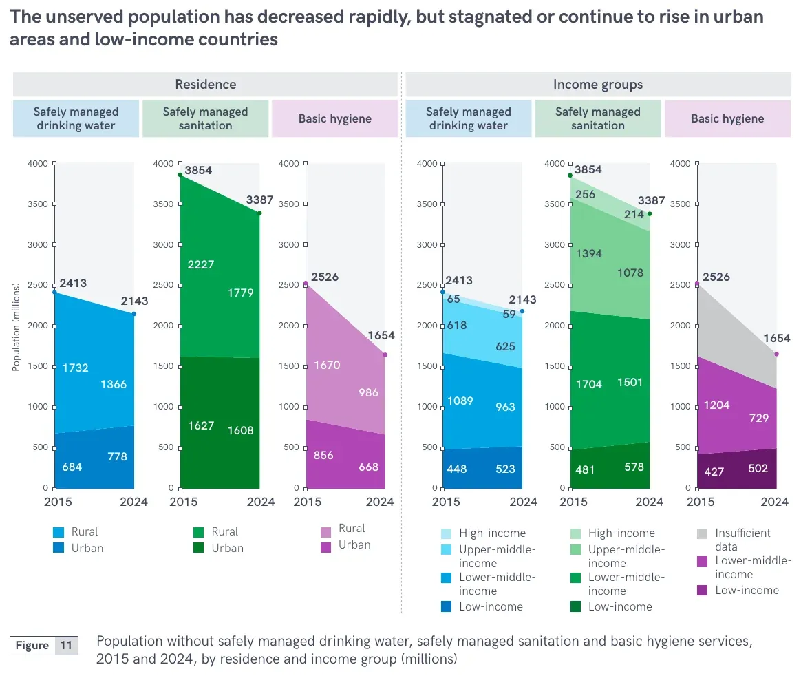 Population without safely managed sanitation fell from 3,854 million in 2015 to 3,387 million in 2024, split by rural and urban areas and by income group