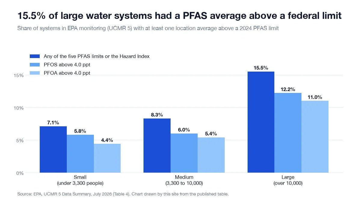 Share of US water systems with a PFAS average above a federal limit: 7.1% small, 8.3% medium, 15.5% large