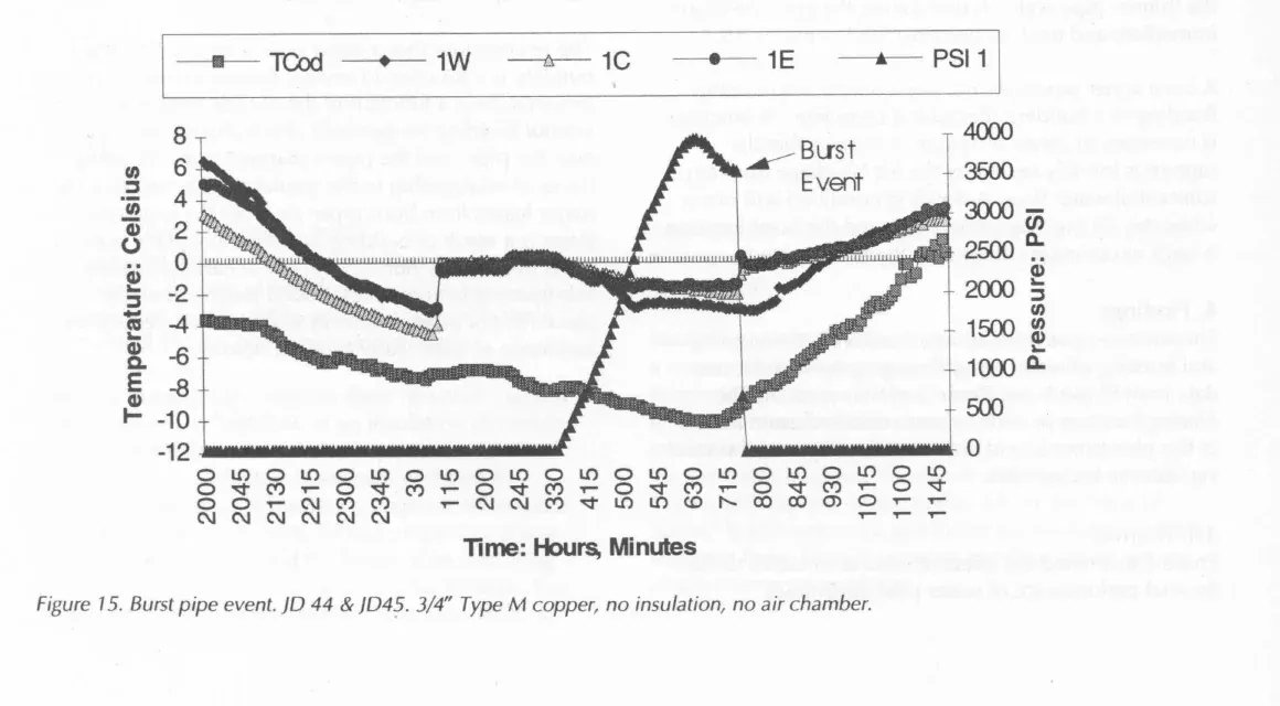 Chart of water temperature, pipe temperature and pressure during a burst pipe test, with pressure reaching 4000 psi