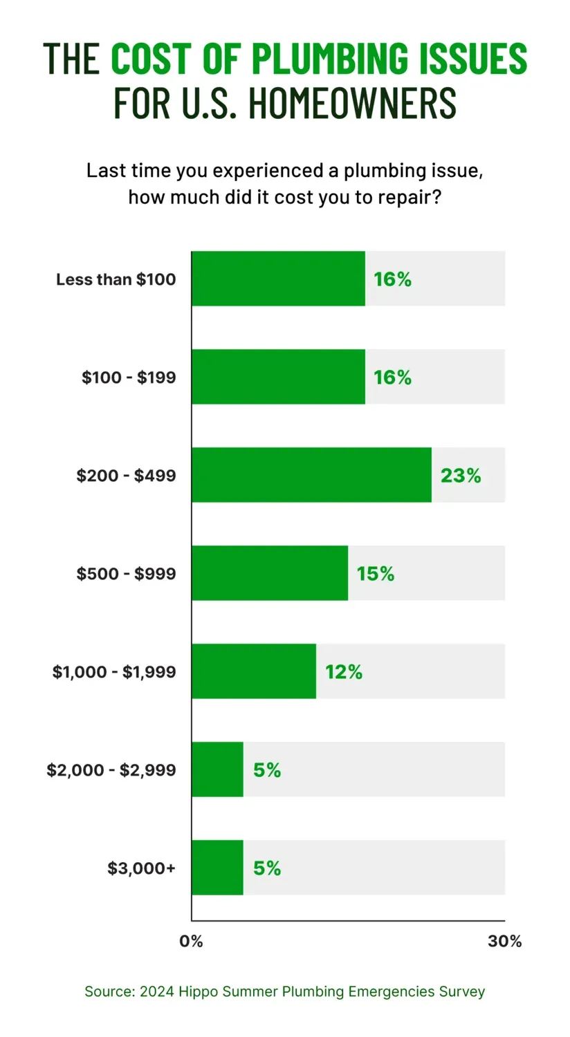Bar chart of what US homeowners paid to repair their last plumbing issue